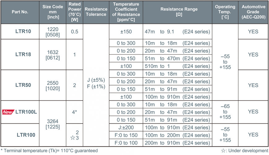 Les nouvelles résistances de shunt à couche épaisse de ROHM : avec une puissance nominale de 4 W à la pointe de l’industrie